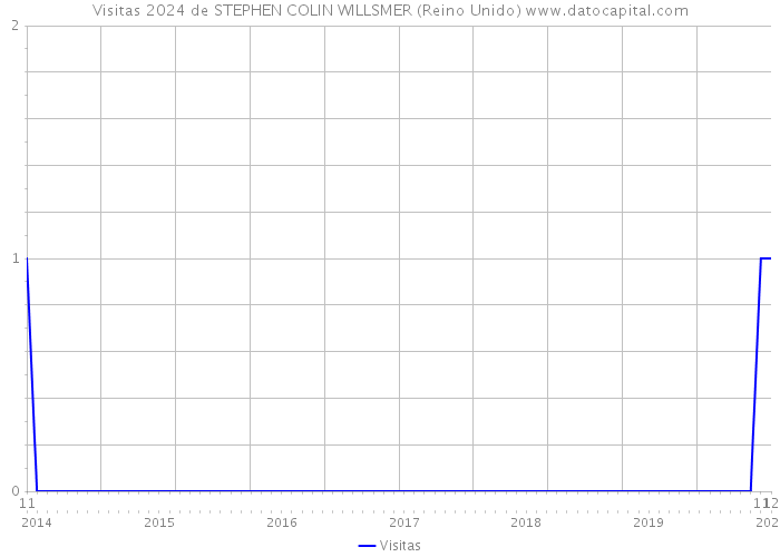 Visitas 2024 de STEPHEN COLIN WILLSMER (Reino Unido) 