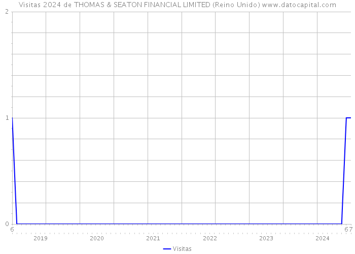 Visitas 2024 de THOMAS & SEATON FINANCIAL LIMITED (Reino Unido) 