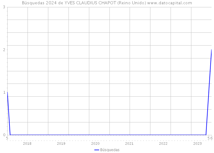 Búsquedas 2024 de YVES CLAUDIUS CHAPOT (Reino Unido) 