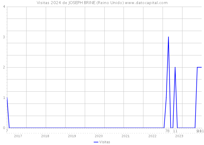 Visitas 2024 de JOSEPH BRINE (Reino Unido) 