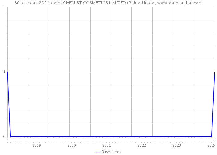 Búsquedas 2024 de ALCHEMIST COSMETICS LIMITED (Reino Unido) 