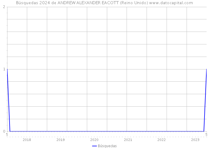 Búsquedas 2024 de ANDREW ALEXANDER EACOTT (Reino Unido) 