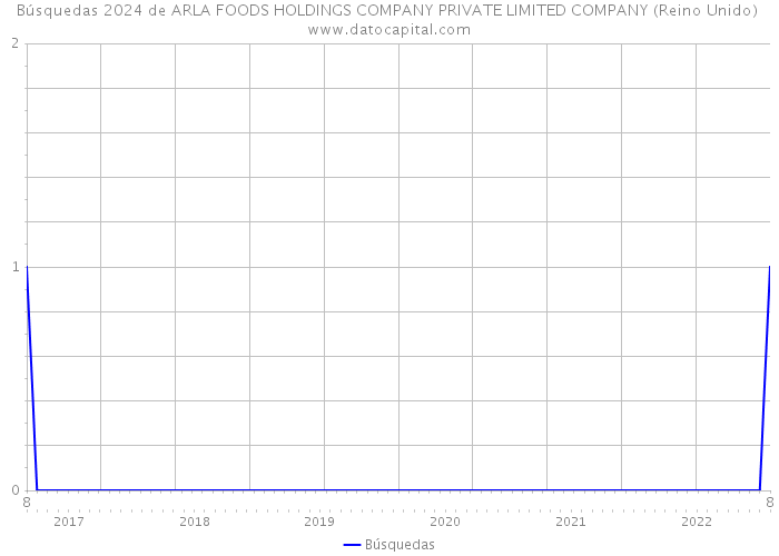 Búsquedas 2024 de ARLA FOODS HOLDINGS COMPANY PRIVATE LIMITED COMPANY (Reino Unido) 