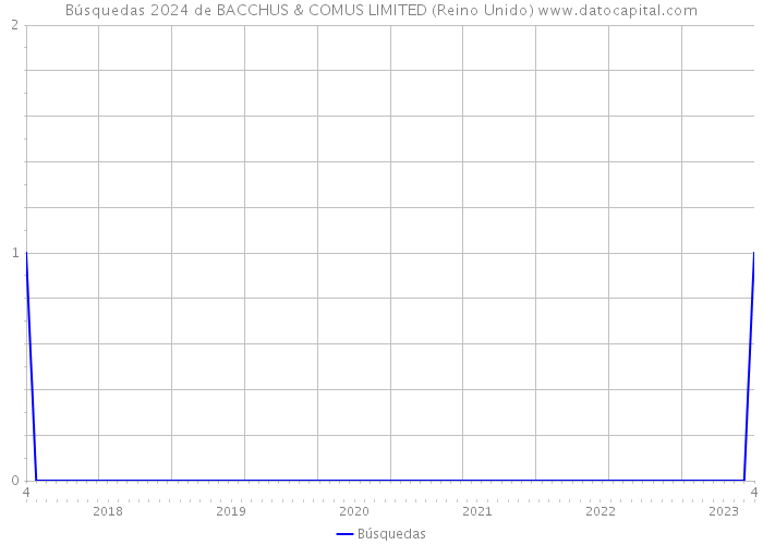 Búsquedas 2024 de BACCHUS & COMUS LIMITED (Reino Unido) 