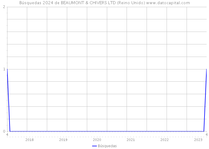 Búsquedas 2024 de BEAUMONT & CHIVERS LTD (Reino Unido) 