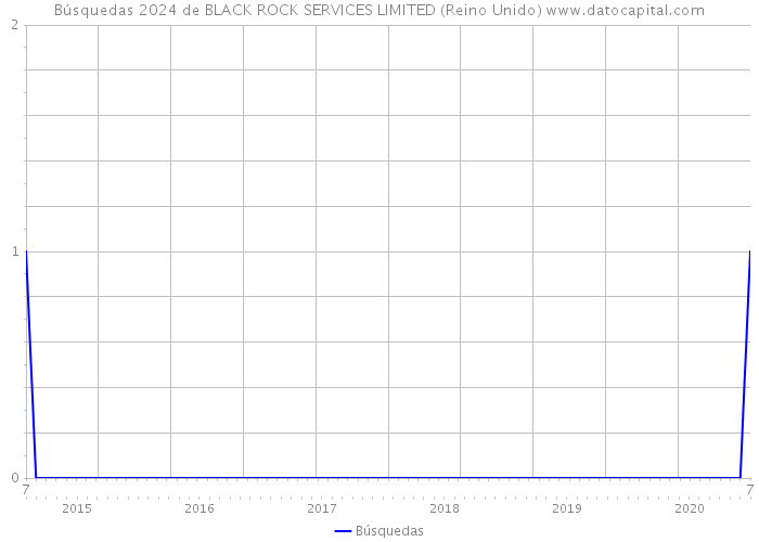 Búsquedas 2024 de BLACK ROCK SERVICES LIMITED (Reino Unido) 