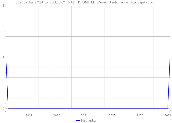 Búsquedas 2024 de BLUE SKY TRADING LIMITED (Reino Unido) 