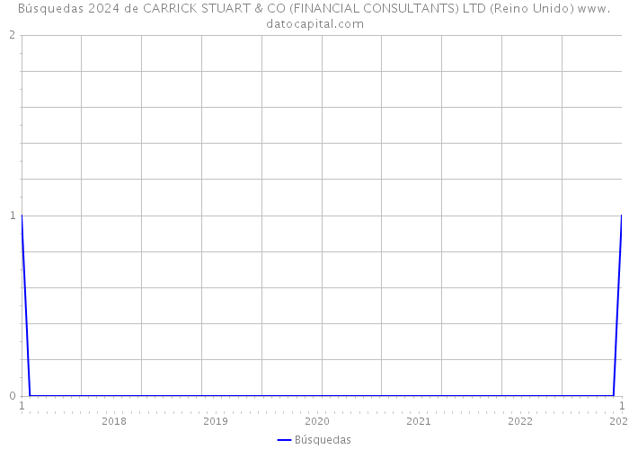 Búsquedas 2024 de CARRICK STUART & CO (FINANCIAL CONSULTANTS) LTD (Reino Unido) 