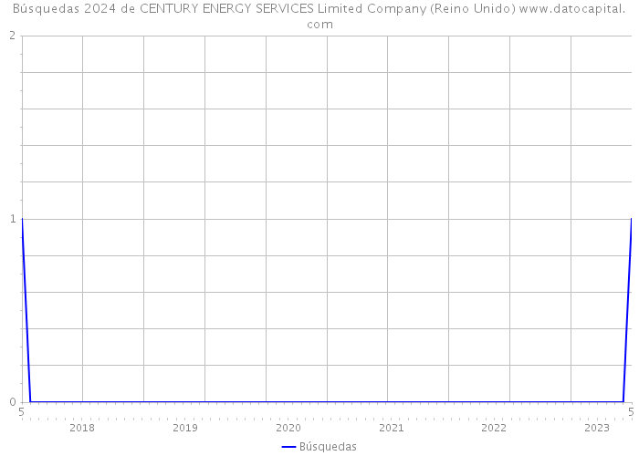 Búsquedas 2024 de CENTURY ENERGY SERVICES Limited Company (Reino Unido) 