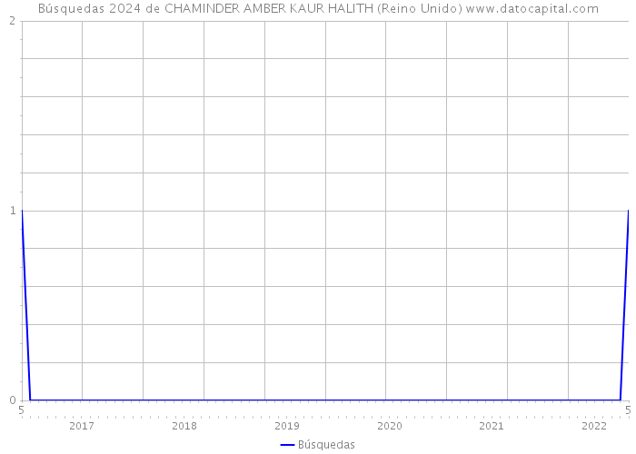 Búsquedas 2024 de CHAMINDER AMBER KAUR HALITH (Reino Unido) 
