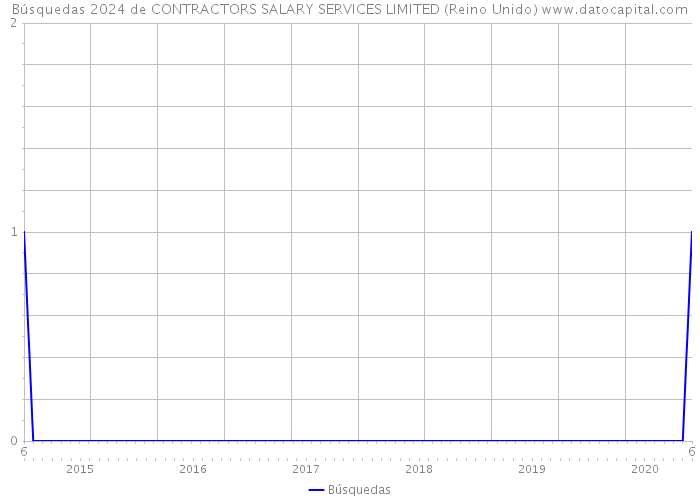 Búsquedas 2024 de CONTRACTORS SALARY SERVICES LIMITED (Reino Unido) 
