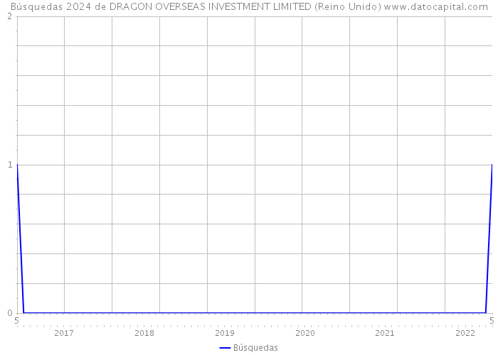 Búsquedas 2024 de DRAGON OVERSEAS INVESTMENT LIMITED (Reino Unido) 