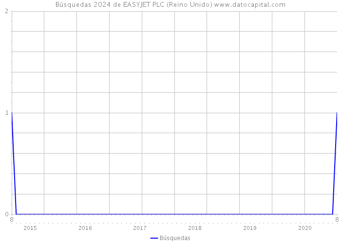 Búsquedas 2024 de EASYJET PLC (Reino Unido) 