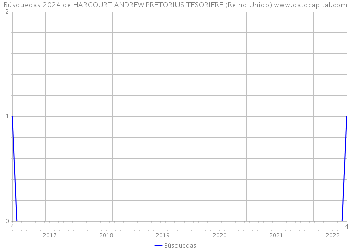 Búsquedas 2024 de HARCOURT ANDREW PRETORIUS TESORIERE (Reino Unido) 