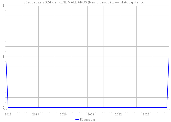 Búsquedas 2024 de IRENE MALLIAROS (Reino Unido) 