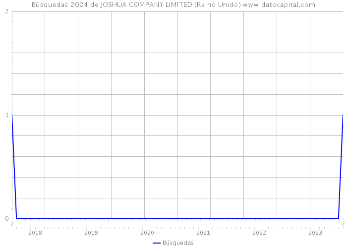 Búsquedas 2024 de JOSHUA COMPANY LIMITED (Reino Unido) 