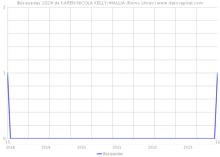 Búsquedas 2024 de KAREN NICOLA KELLY-MALLIA (Reino Unido) 