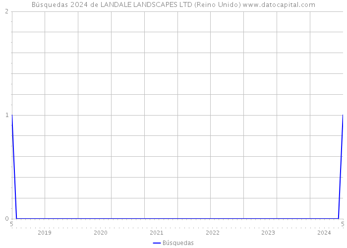 Búsquedas 2024 de LANDALE LANDSCAPES LTD (Reino Unido) 