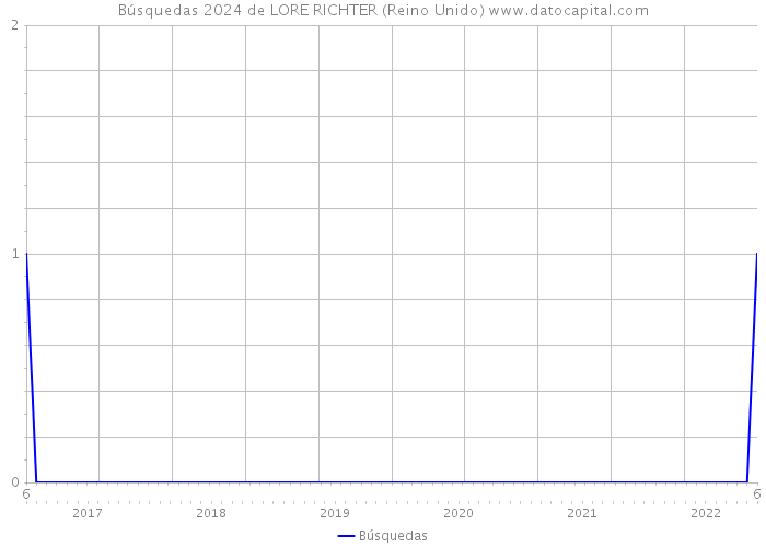 Búsquedas 2024 de LORE RICHTER (Reino Unido) 