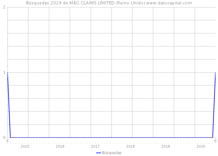 Búsquedas 2024 de M&G CLAIMS LIMITED (Reino Unido) 