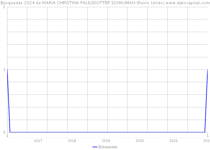 Búsquedas 2024 de MARIA CHRISTINA PAULSDOTTER SCHAUMAN (Reino Unido) 