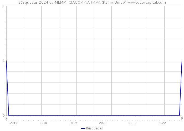 Búsquedas 2024 de MEMMI GIACOMINA FAVA (Reino Unido) 