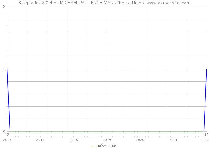 Búsquedas 2024 de MICHAEL PAUL ENGELMANN (Reino Unido) 