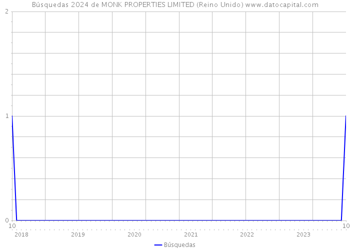 Búsquedas 2024 de MONK PROPERTIES LIMITED (Reino Unido) 
