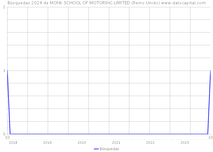 Búsquedas 2024 de MONK SCHOOL OF MOTORING LIMITED (Reino Unido) 