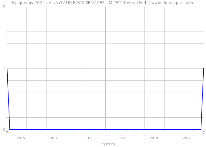 Búsquedas 2024 de NAYLAND ROCK SERVICES LIMITED (Reino Unido) 