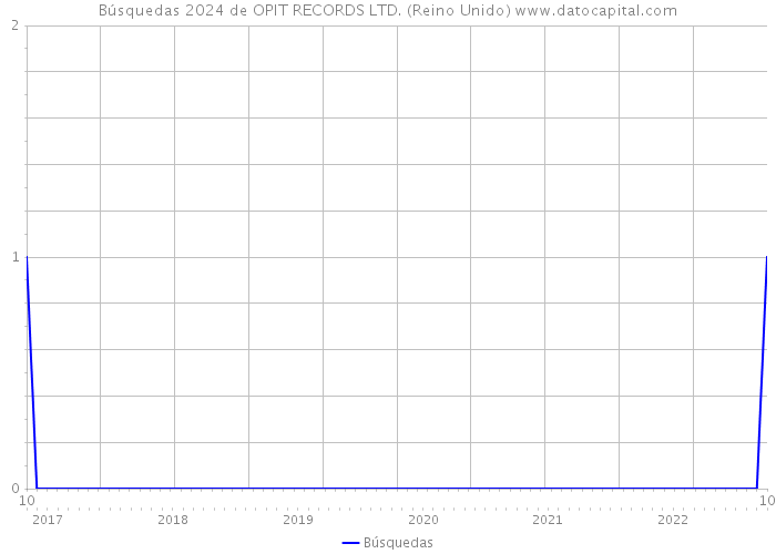 Búsquedas 2024 de OPIT RECORDS LTD. (Reino Unido) 