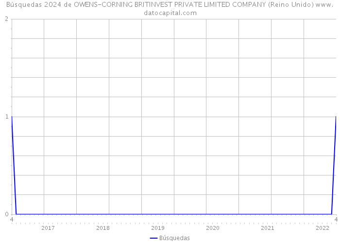 Búsquedas 2024 de OWENS-CORNING BRITINVEST PRIVATE LIMITED COMPANY (Reino Unido) 