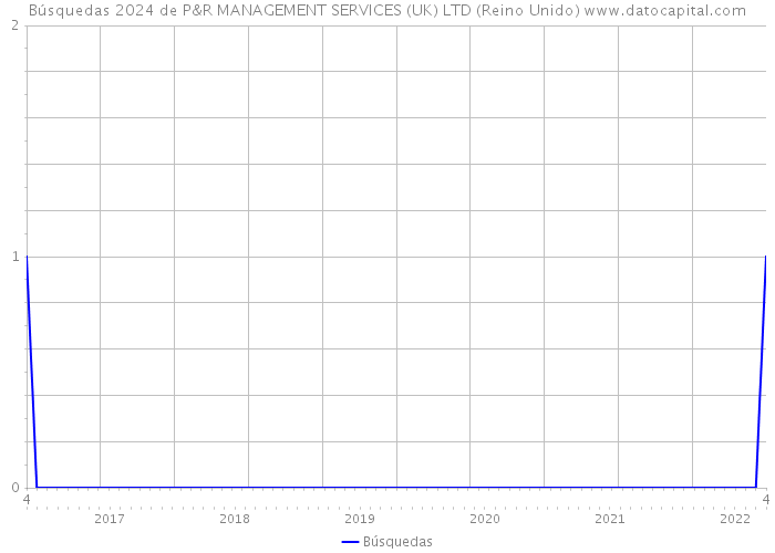 Búsquedas 2024 de P&R MANAGEMENT SERVICES (UK) LTD (Reino Unido) 