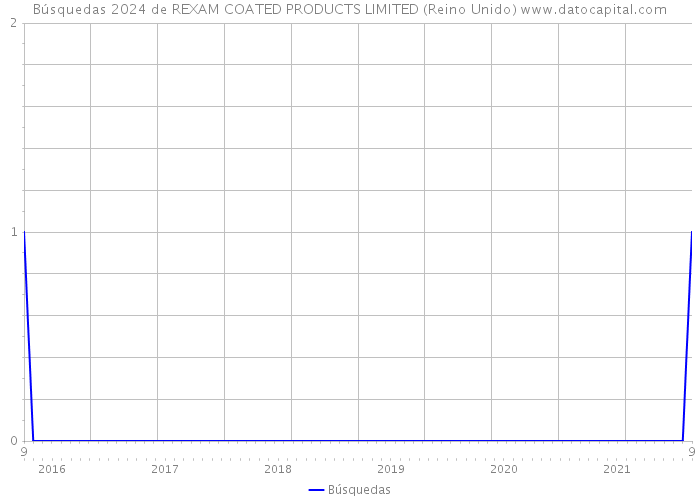 Búsquedas 2024 de REXAM COATED PRODUCTS LIMITED (Reino Unido) 