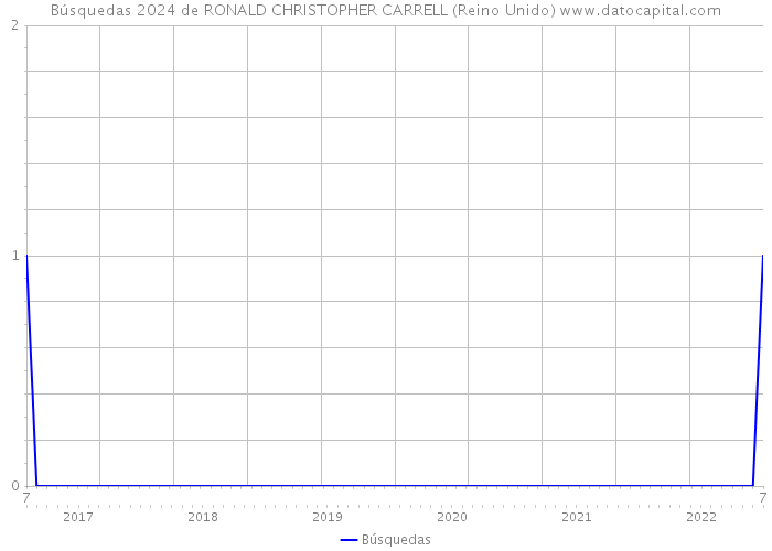 Búsquedas 2024 de RONALD CHRISTOPHER CARRELL (Reino Unido) 
