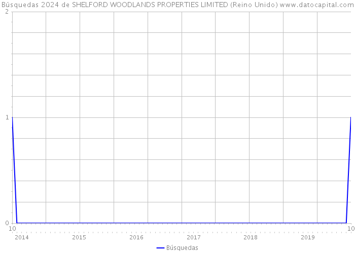 Búsquedas 2024 de SHELFORD WOODLANDS PROPERTIES LIMITED (Reino Unido) 