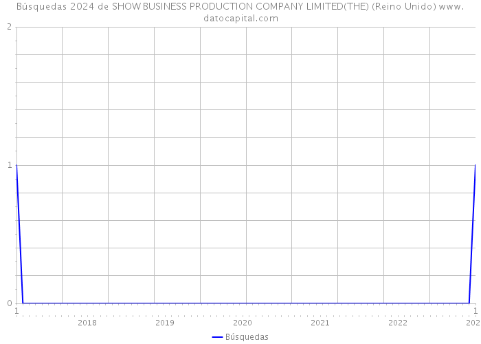 Búsquedas 2024 de SHOW BUSINESS PRODUCTION COMPANY LIMITED(THE) (Reino Unido) 