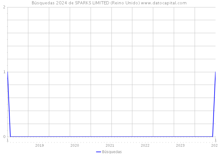 Búsquedas 2024 de SPARKS LIMITED (Reino Unido) 