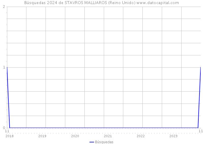 Búsquedas 2024 de STAVROS MALLIAROS (Reino Unido) 