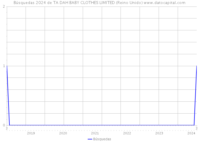 Búsquedas 2024 de TA DAH BABY CLOTHES LIMITED (Reino Unido) 