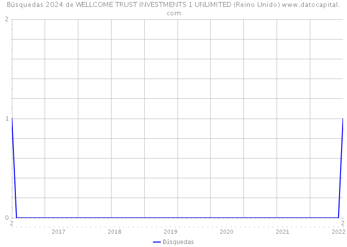 Búsquedas 2024 de WELLCOME TRUST INVESTMENTS 1 UNLIMITED (Reino Unido) 