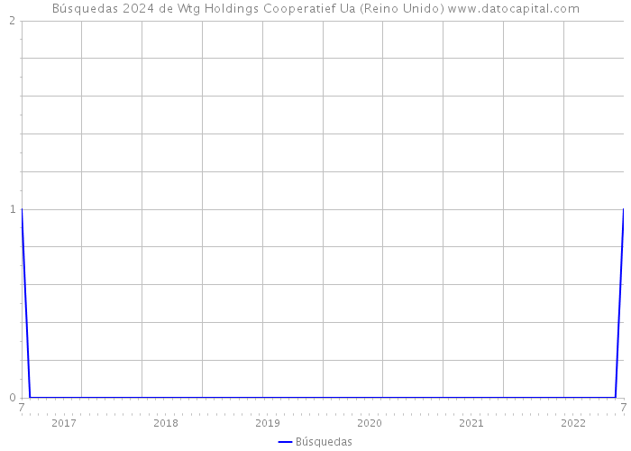 Búsquedas 2024 de Wtg Holdings Cooperatief Ua (Reino Unido) 