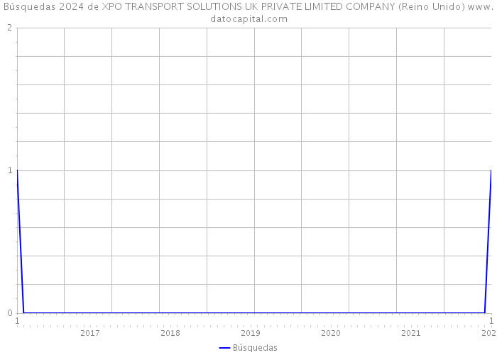 Búsquedas 2024 de XPO TRANSPORT SOLUTIONS UK PRIVATE LIMITED COMPANY (Reino Unido) 