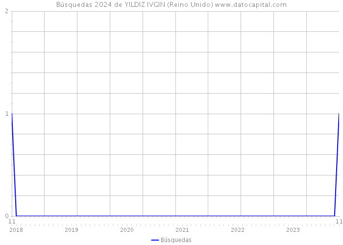 Búsquedas 2024 de YILDIZ IVGIN (Reino Unido) 