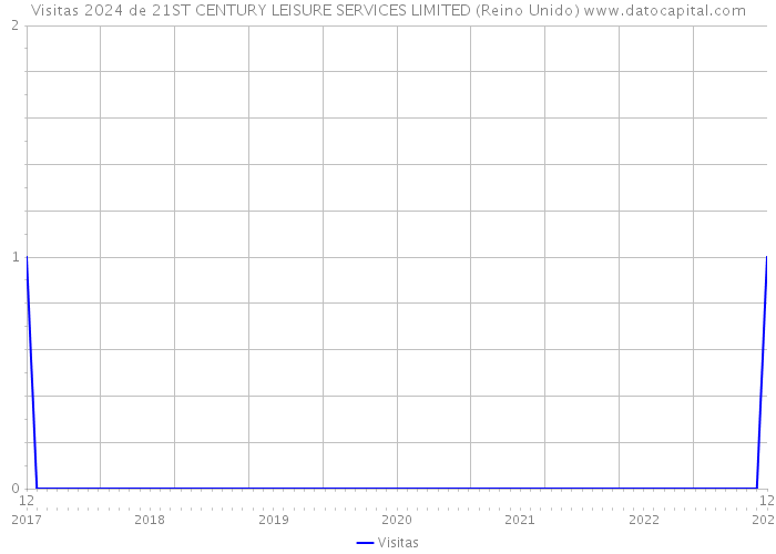 Visitas 2024 de 21ST CENTURY LEISURE SERVICES LIMITED (Reino Unido) 