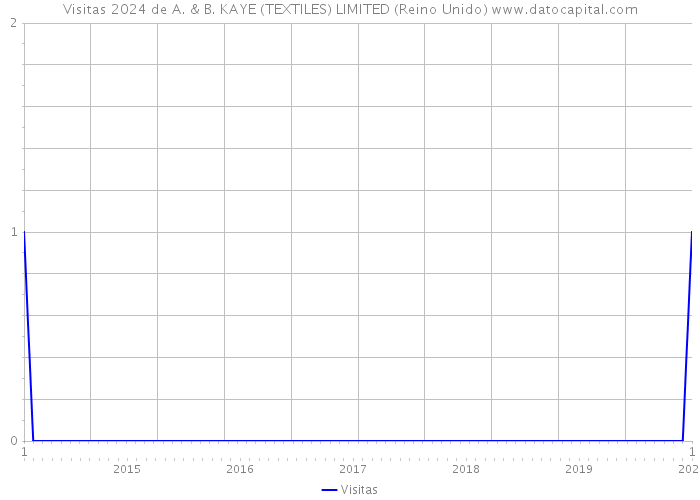 Visitas 2024 de A. & B. KAYE (TEXTILES) LIMITED (Reino Unido) 