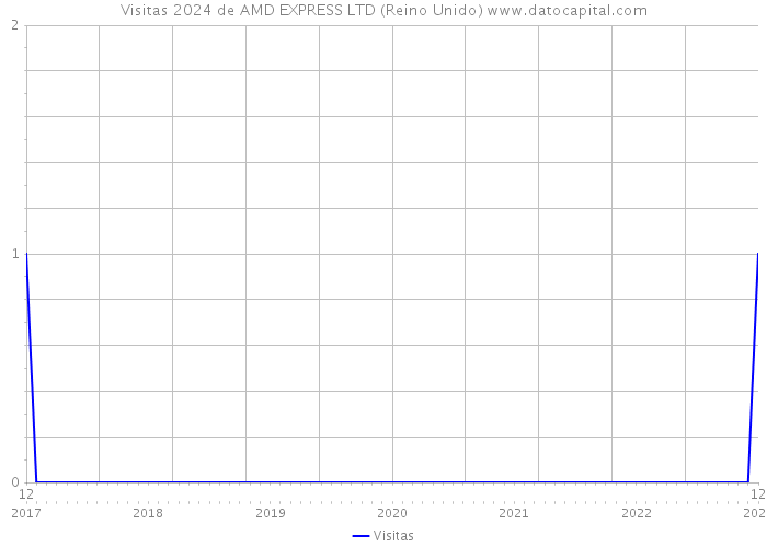Visitas 2024 de AMD EXPRESS LTD (Reino Unido) 