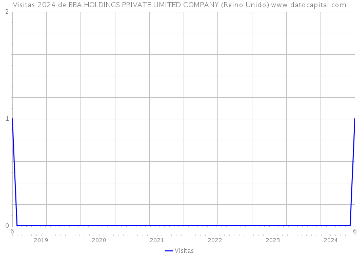 Visitas 2024 de BBA HOLDINGS PRIVATE LIMITED COMPANY (Reino Unido) 