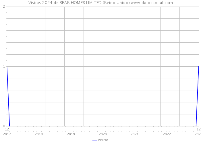 Visitas 2024 de BEAR HOMES LIMITED (Reino Unido) 