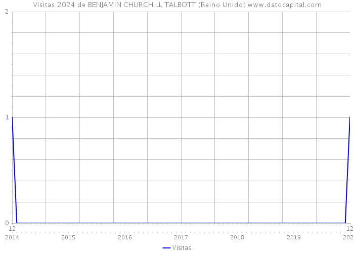 Visitas 2024 de BENJAMIN CHURCHILL TALBOTT (Reino Unido) 